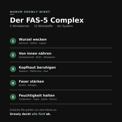 Growly FAS-5 Complex – 5 Wirkebenen und 15 Wirkstoffe für Kopfhaut und Haar